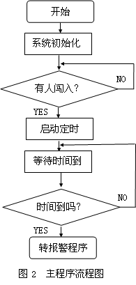 《单片机控制红外线防盗报警器》相关图片 单片机控制红外线防盗报警器
