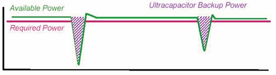 图2:储能电容用作备用电源时原理