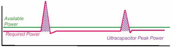图3:储能电容提供峰值功率时原理
