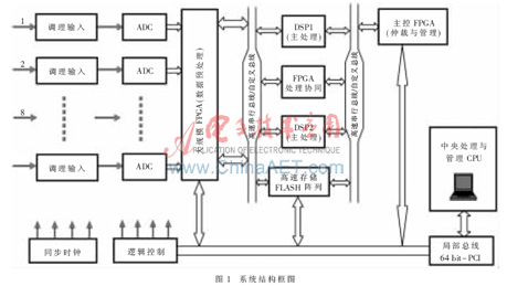 多片实时处理DSP和主控FPGA紧耦合构成并行处理系统的核心