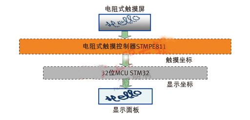 电阻式触摸屏技术案例探讨
