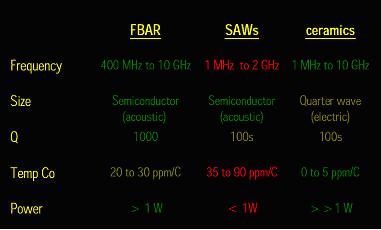 FBAR, SAW和陶瓷滤波器的性能比较