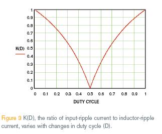 输入纹波电流与电感纹波电流的比率 K(D) 如何随着占空比的变化而变化