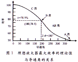 理想的4类经典放大器的最大效率的理论值与导通角的函数关系图