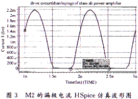 晶体管M2的漏极电流HSpice仿真波形图