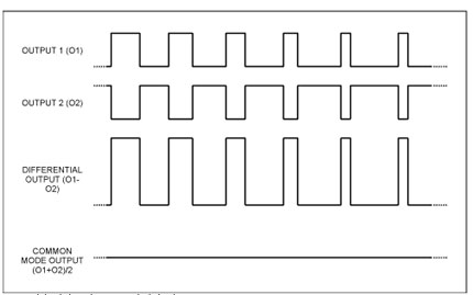 传统脉宽调制(PWM)方案的波形