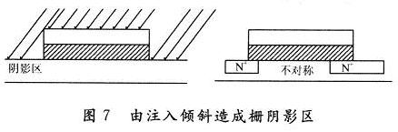 由注入倾斜造成栅阴影区