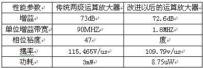 传统放大器与改进以后的放大器性能的比较