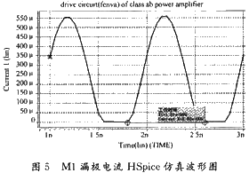 M1漏极电流HSpice仿真波形图