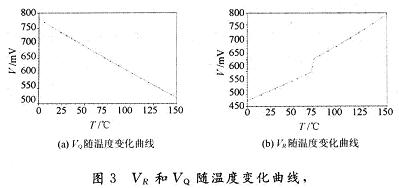 在电源电压为5 V时,VR和VQ随温度变化的曲线