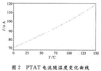 PTAT电流随温度变化曲线