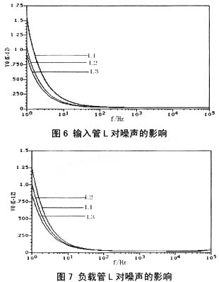 应用Winbond 0.5μ CMOS典型工艺,对运放噪声进行了分析
