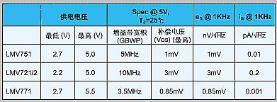建议选用的放大器