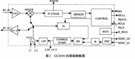 CC1000内部结构