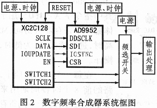 数字频率合成器的总体框图