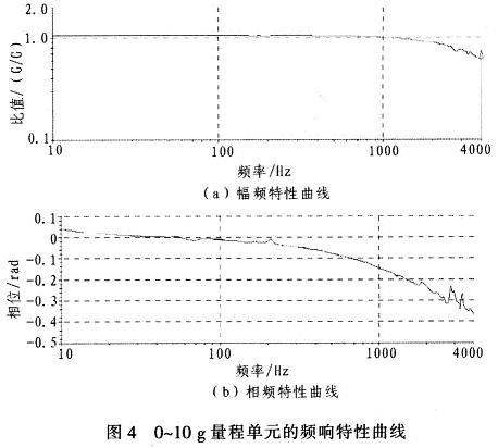 0~10 g量程单元的频率响应特性曲线为例