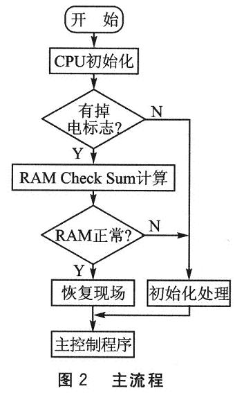 主程序流程框图