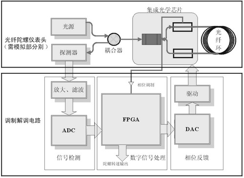 数字闭环光纤陀螺仪系统结构图