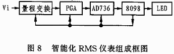 由单片机8098和AD736等芯片组成的可测量交直流有效值的智能化RMA仪表组成框图