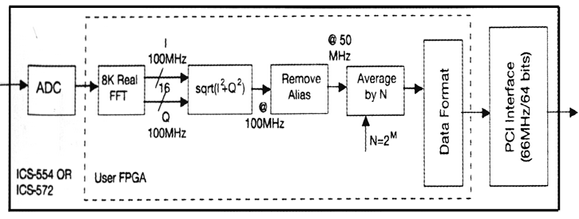 在板上FPGA实现实时