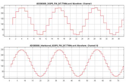 以3GSPS和6GSPS采样的247