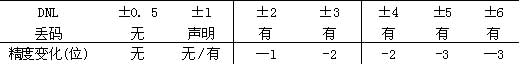 误差与丢码之间的关系