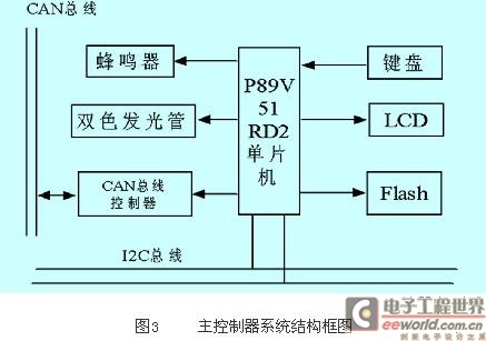 主控制器系统结构框图