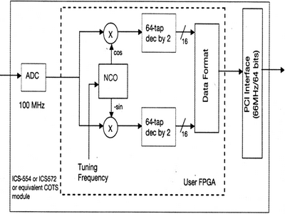 在板上FPGA中实现宽带DDC