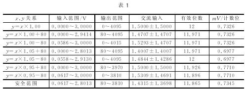 F2812模数转换精度分析