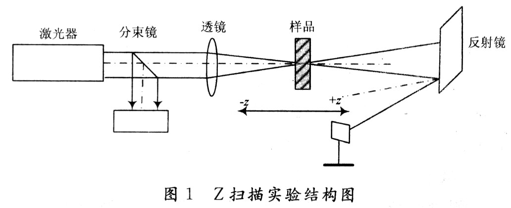 点击看大图 Z扫描实验结构图