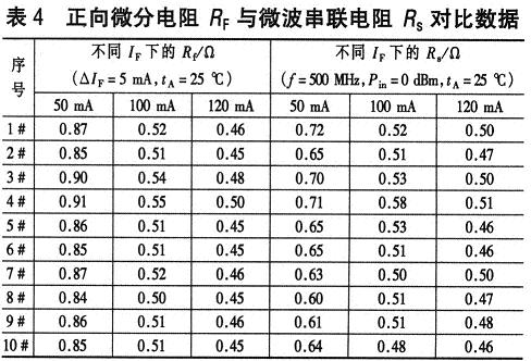 正向微分电阻Rf与微波串联电阻Rs对比