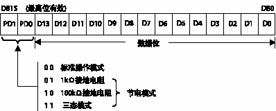 输入移位寄存器为16位宽度