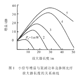小信号增益与泵浦功率及掺铒光纤放大器长度的关系曲线