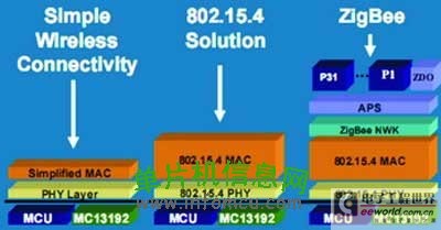 图2 飞思卡尔ZigBee解决方案