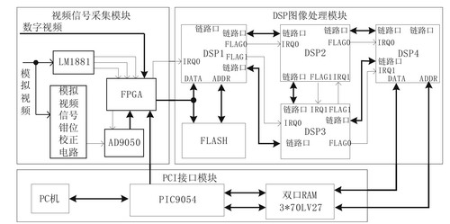 图像采集处理系统框图
