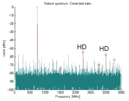 采用ADX技术的模数转换器组合频谱