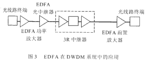 EDFA在 DWDM系统中的应用