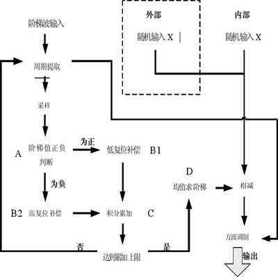 模拟表头核心算法的软件流程图