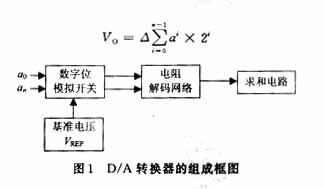 DA转换器组成框图