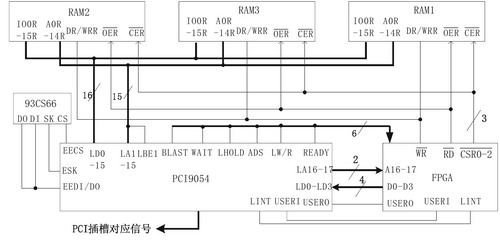 PCI9054与双口RAM,FPGA连接