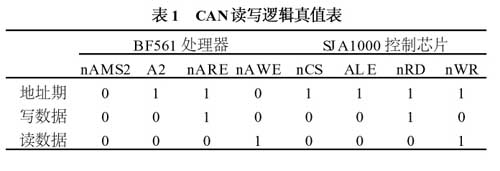 读写逻辑真值表