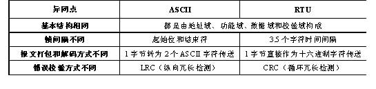 ASCII与RTU报文帧格式比较
