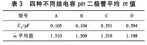 四种不同结电容PIN二极管平均m值