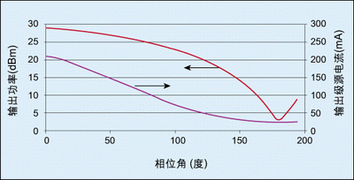 输出功率和输出级源电流与放大器驱动信号相位角之间的关系