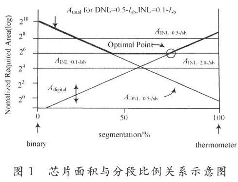根据Lin和Bult做了面积与分段比的关系图