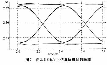 输入5μA,2.5 Gb/s的伪随机序列,采用SmartSpice分析所得输出眼图