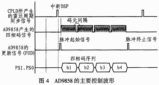 AD9858的主要控制波形
