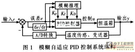 模糊自适应PID控制系统结构