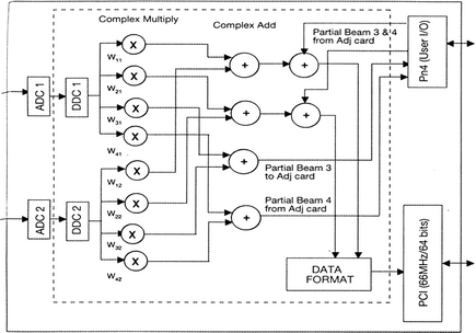用安装在单PCI载波器上的2个ICS