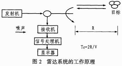 雷达系统工作原理图